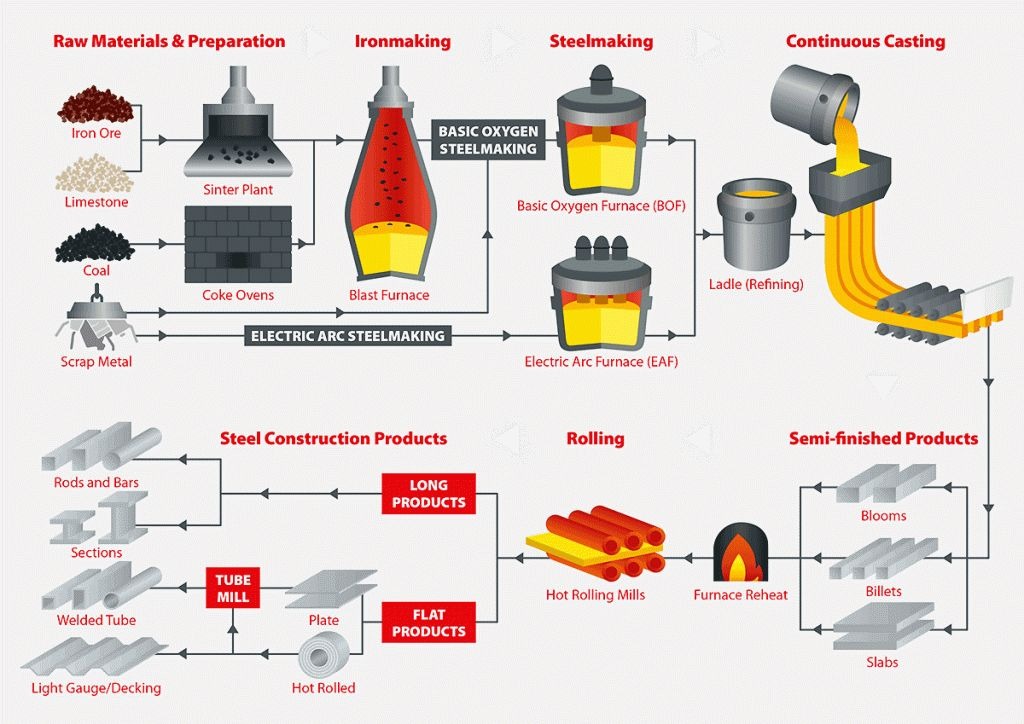 Process flow diagram for industrial engineering